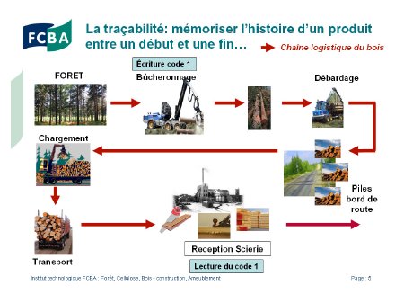 Schéma FCBA : "La traçabilité : mémoriser l'histoire d'un produit entre un début et une fin..."